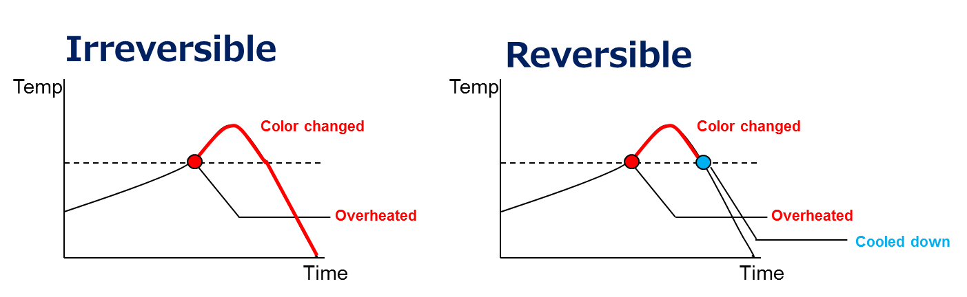 What is the advantage to be Irreversible?